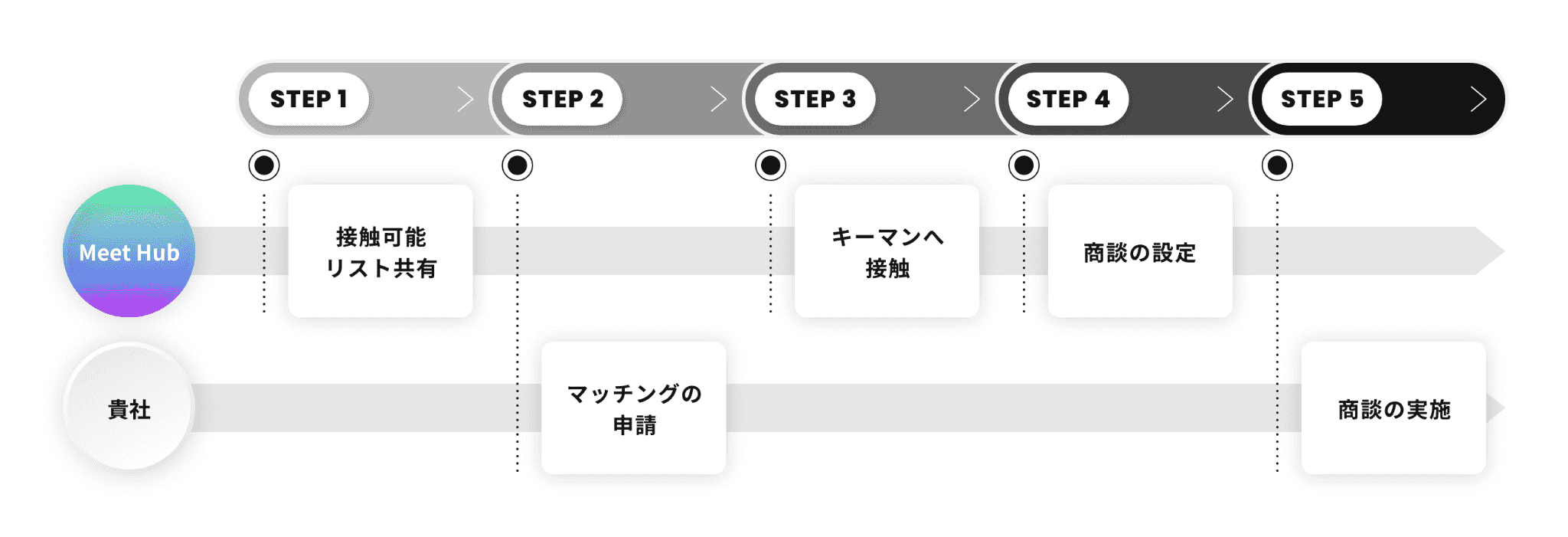 Meet Hubが選ばれる理由